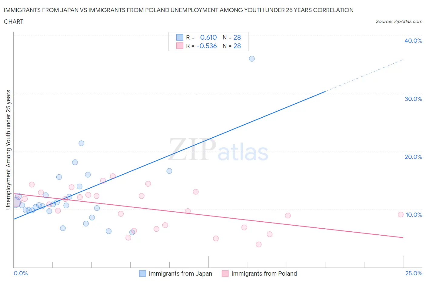 Immigrants from Japan vs Immigrants from Poland Unemployment Among Youth under 25 years