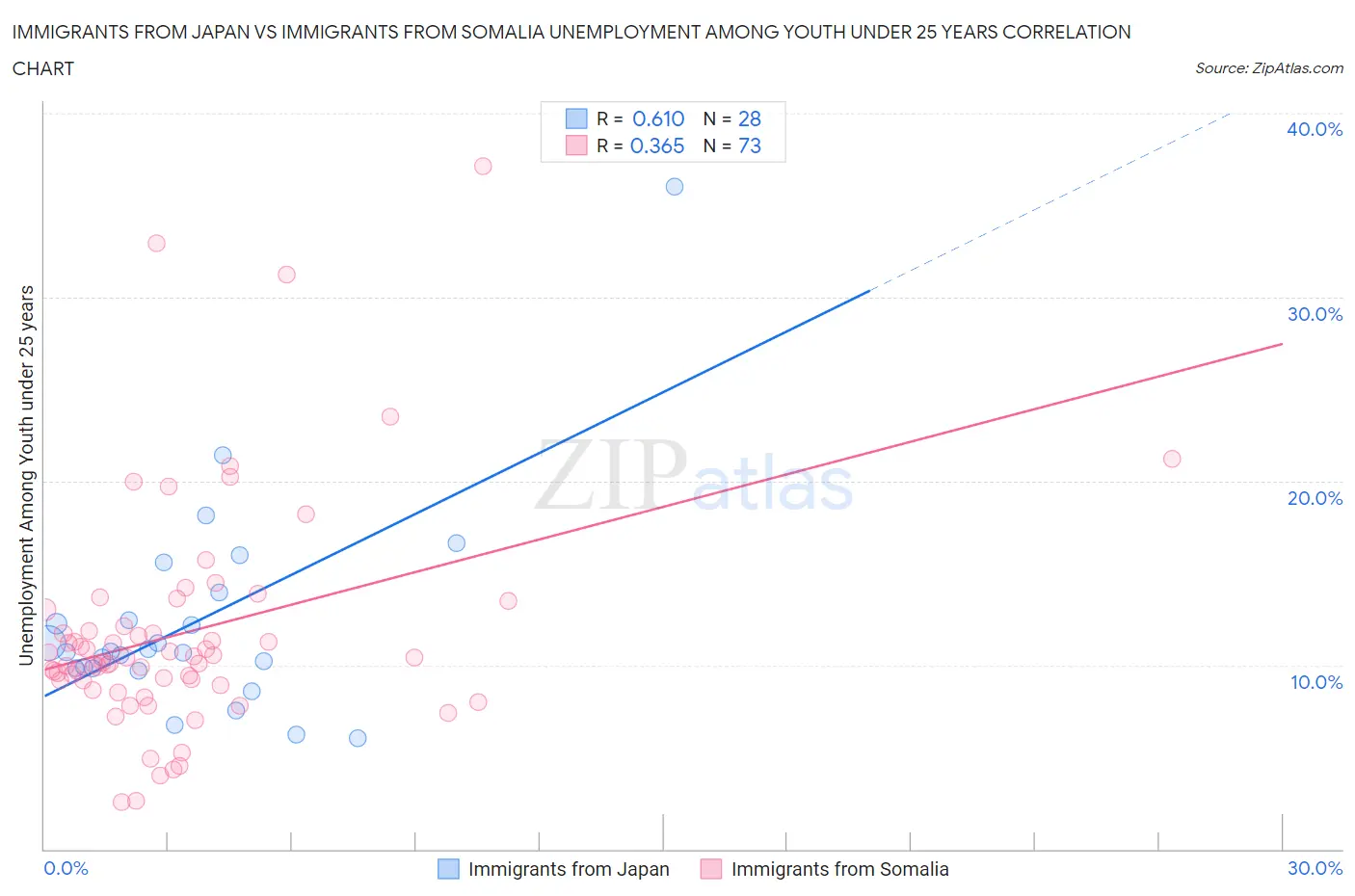 Immigrants from Japan vs Immigrants from Somalia Unemployment Among Youth under 25 years