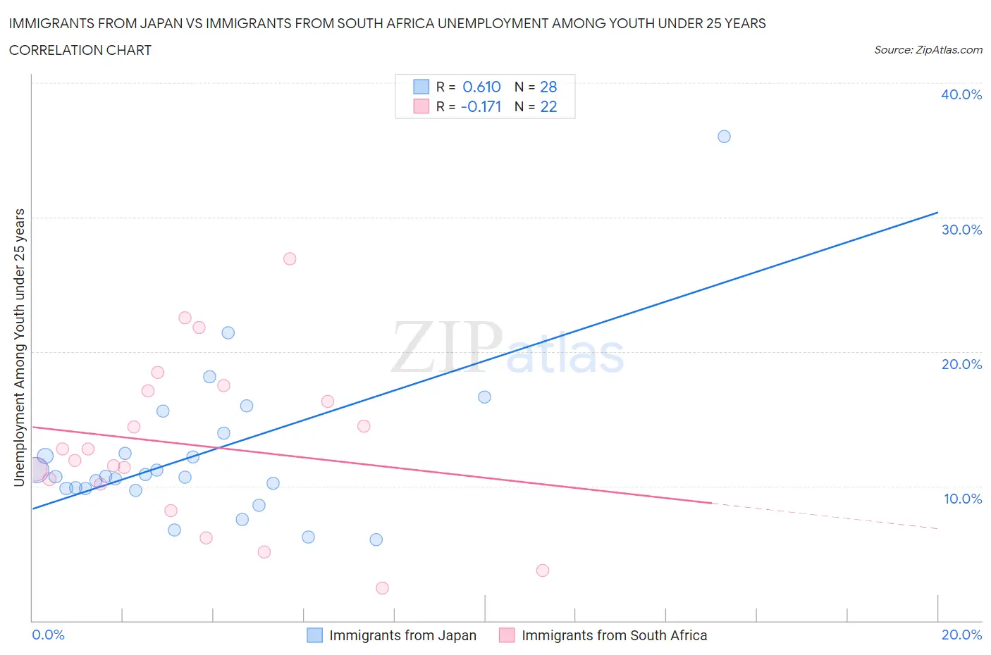 Immigrants from Japan vs Immigrants from South Africa Unemployment Among Youth under 25 years