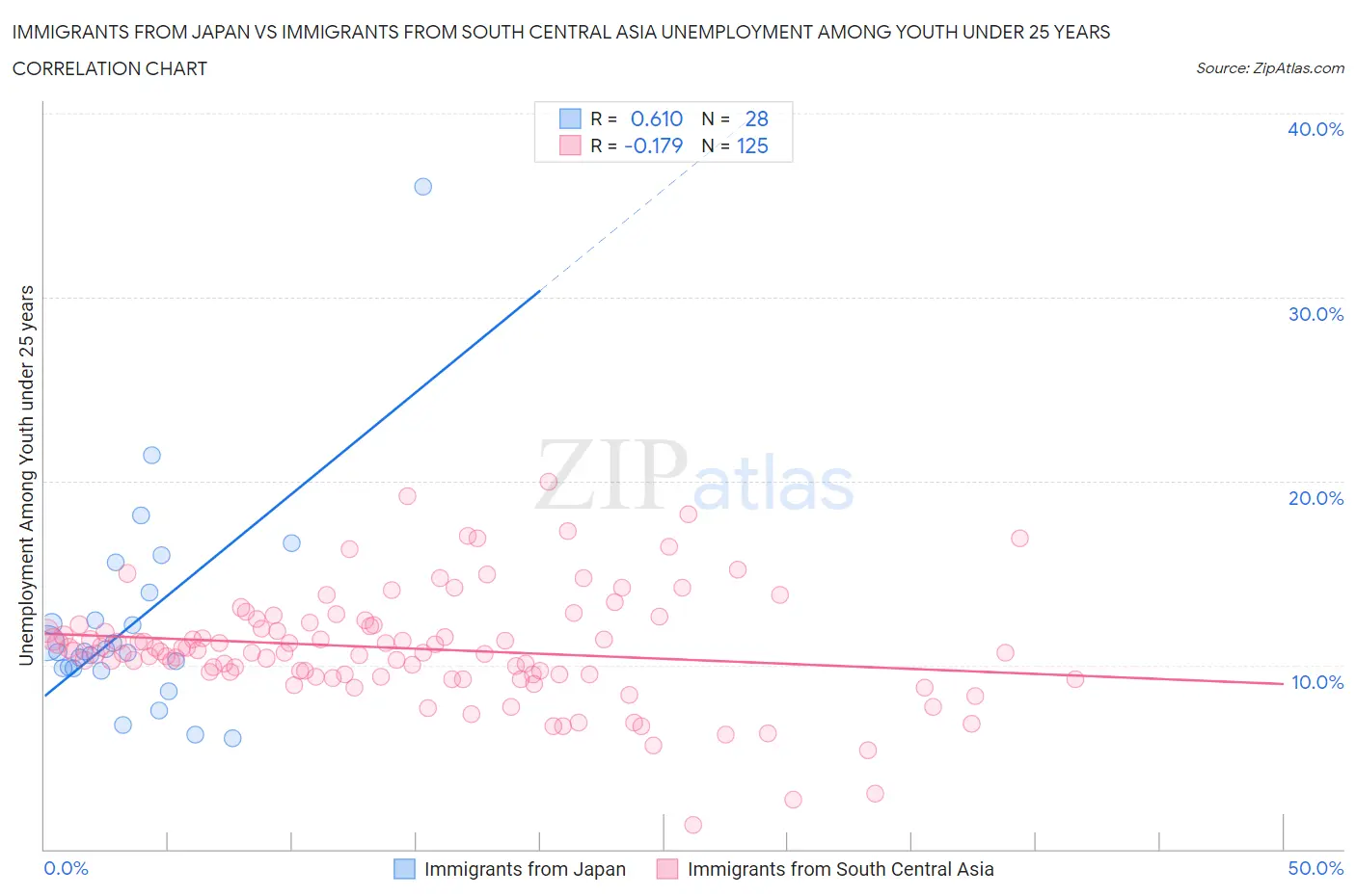 Immigrants from Japan vs Immigrants from South Central Asia Unemployment Among Youth under 25 years