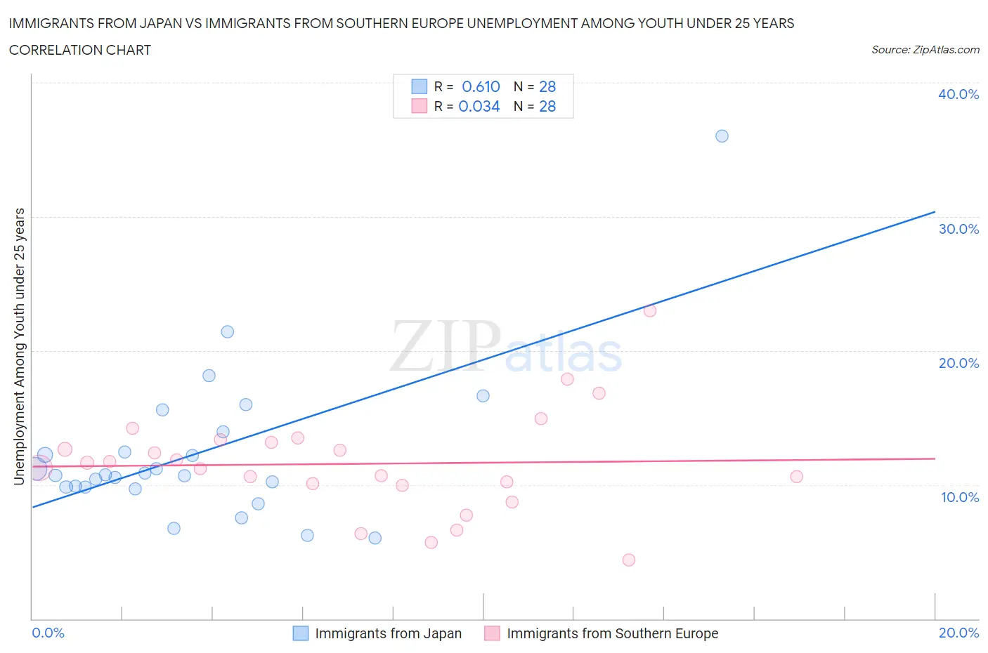 Immigrants from Japan vs Immigrants from Southern Europe Unemployment Among Youth under 25 years