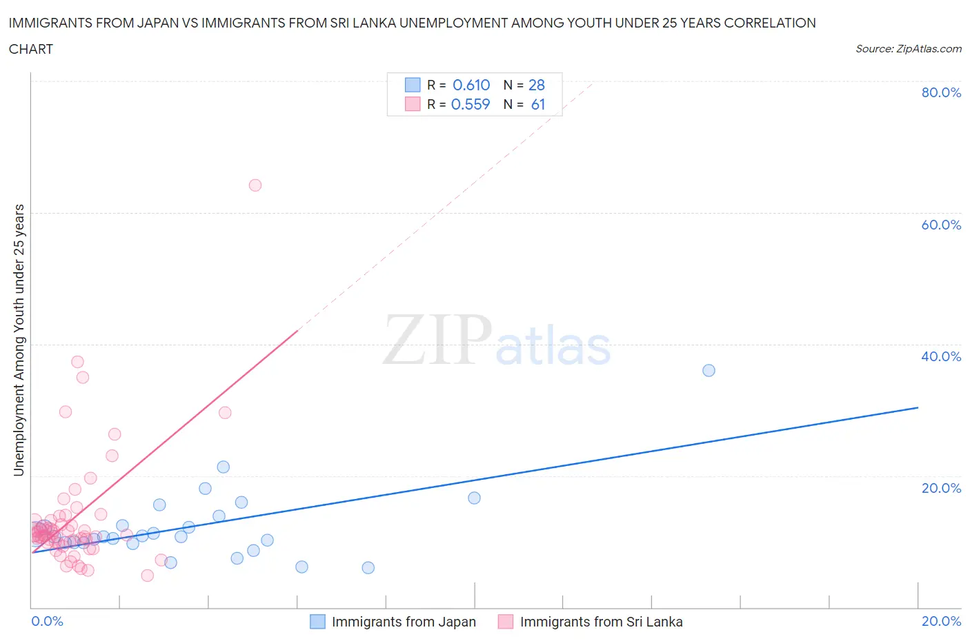 Immigrants from Japan vs Immigrants from Sri Lanka Unemployment Among Youth under 25 years