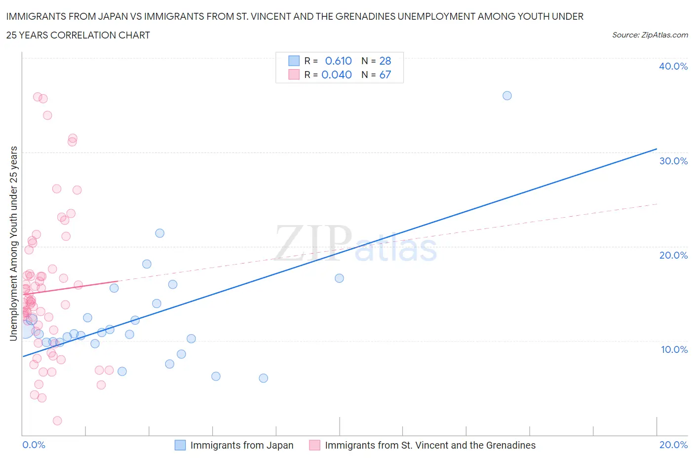 Immigrants from Japan vs Immigrants from St. Vincent and the Grenadines Unemployment Among Youth under 25 years