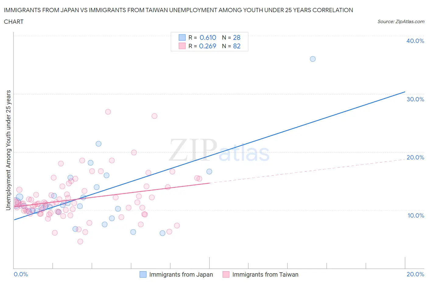 Immigrants from Japan vs Immigrants from Taiwan Unemployment Among Youth under 25 years