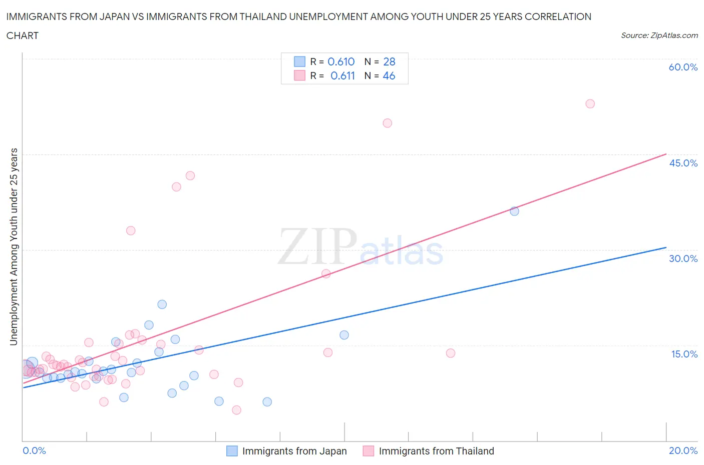Immigrants from Japan vs Immigrants from Thailand Unemployment Among Youth under 25 years
