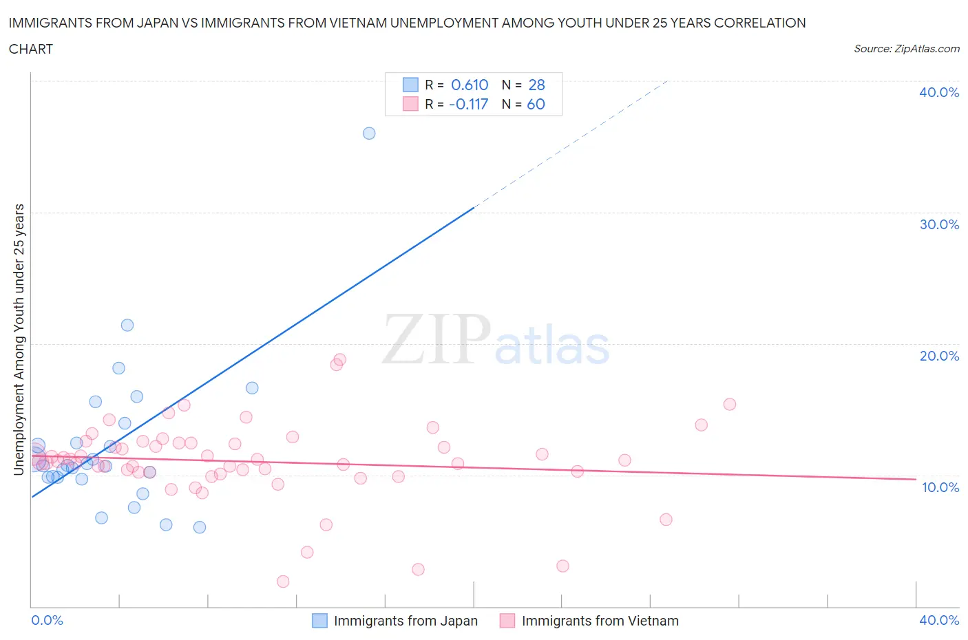 Immigrants from Japan vs Immigrants from Vietnam Unemployment Among Youth under 25 years