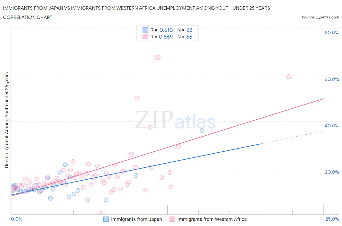 Immigrants from Japan vs Immigrants from Western Africa Unemployment Among Youth under 25 years