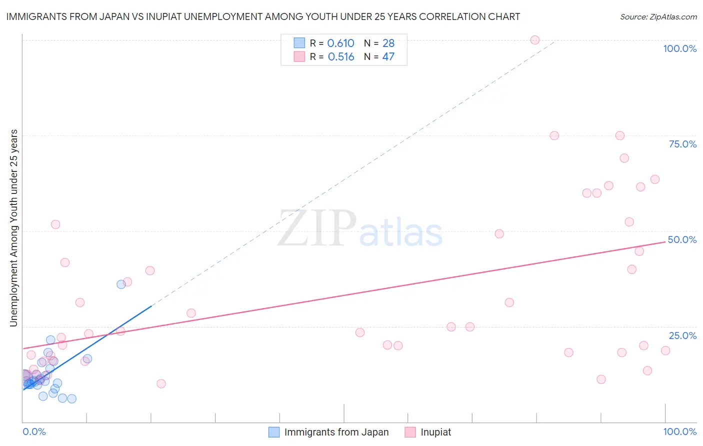 Immigrants from Japan vs Inupiat Unemployment Among Youth under 25 years