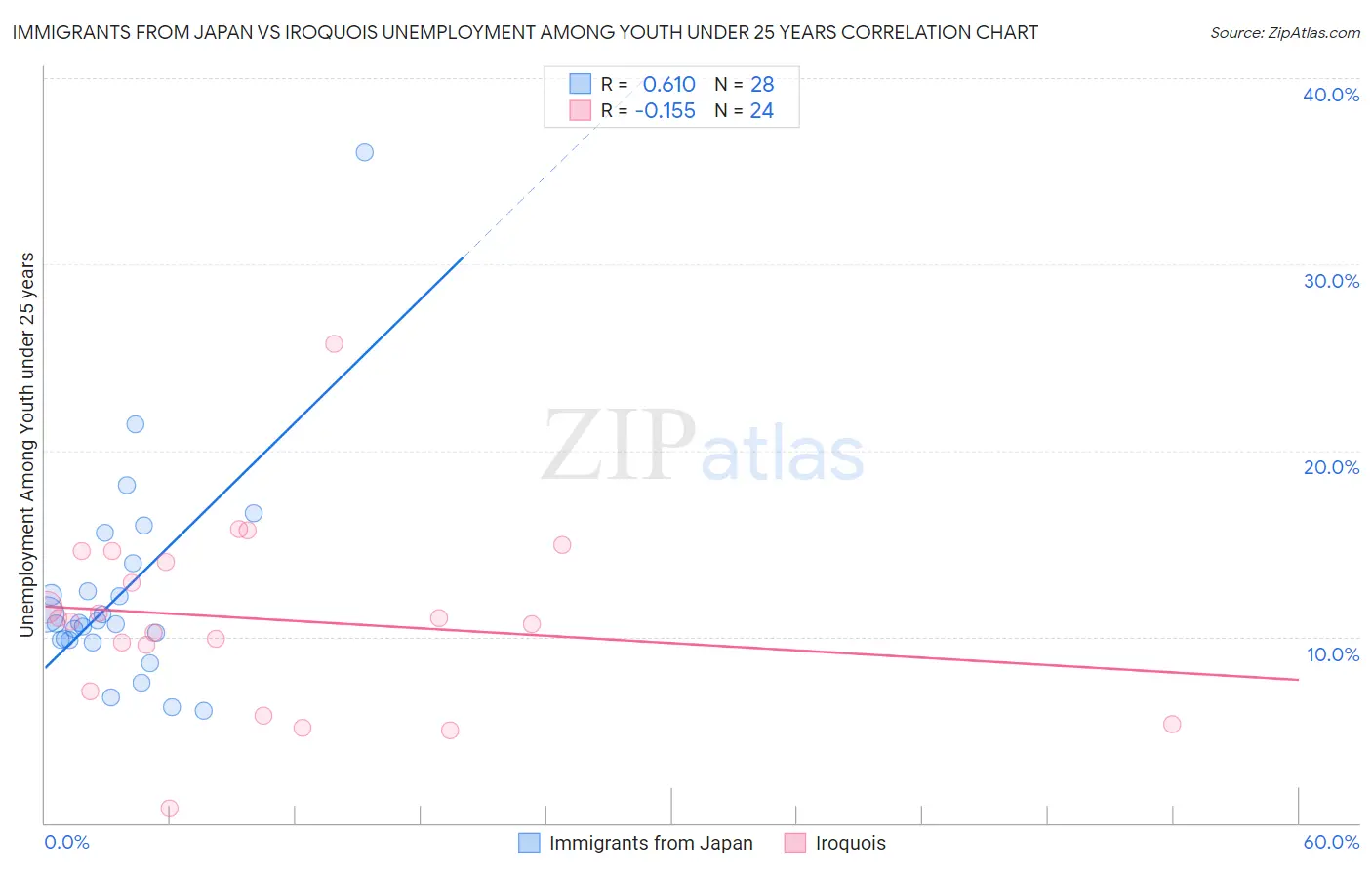 Immigrants from Japan vs Iroquois Unemployment Among Youth under 25 years