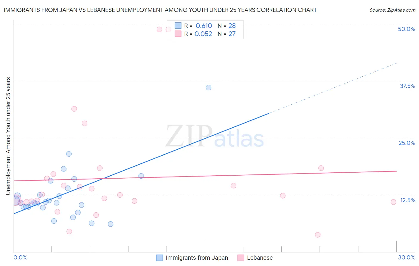 Immigrants from Japan vs Lebanese Unemployment Among Youth under 25 years