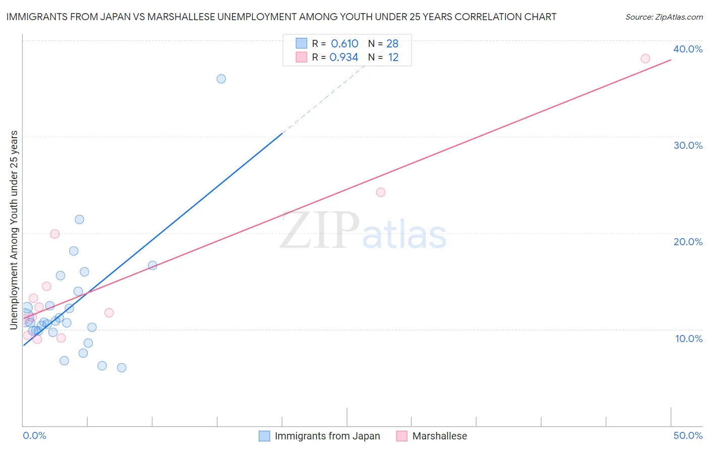 Immigrants from Japan vs Marshallese Unemployment Among Youth under 25 years