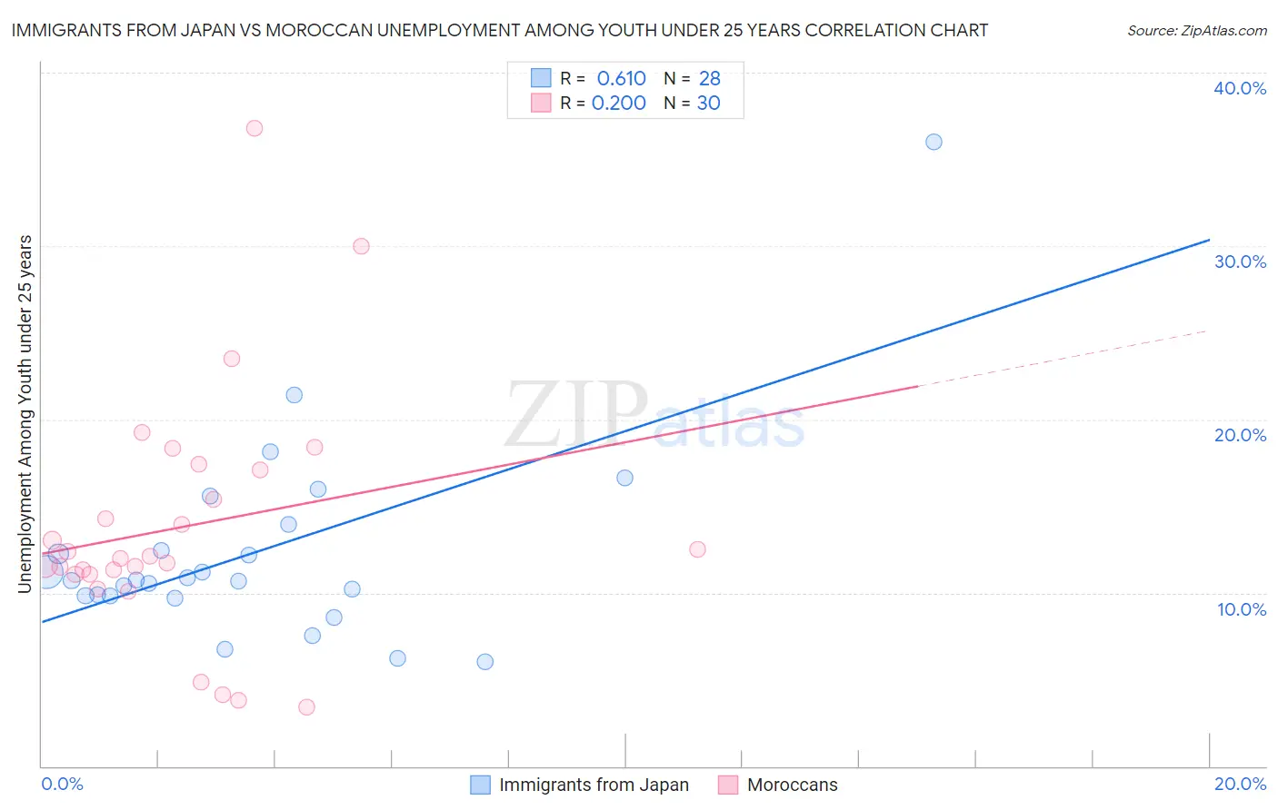 Immigrants from Japan vs Moroccan Unemployment Among Youth under 25 years