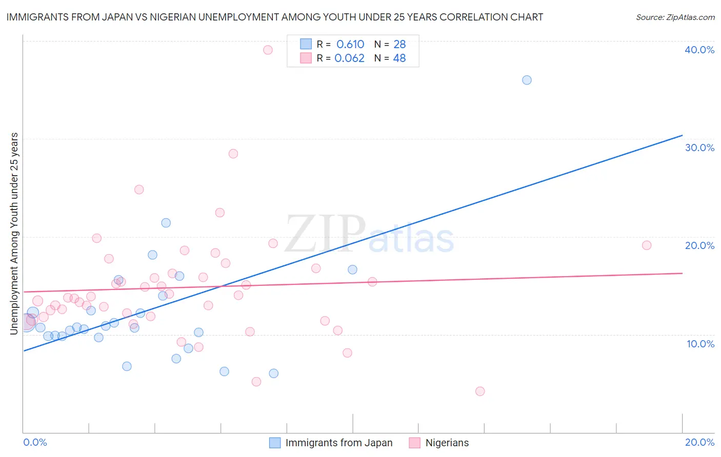Immigrants from Japan vs Nigerian Unemployment Among Youth under 25 years