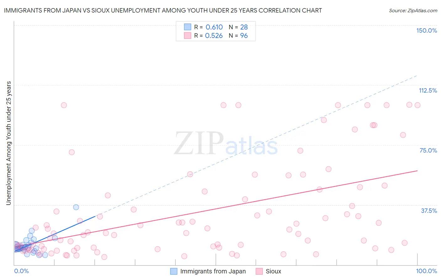 Immigrants from Japan vs Sioux Unemployment Among Youth under 25 years