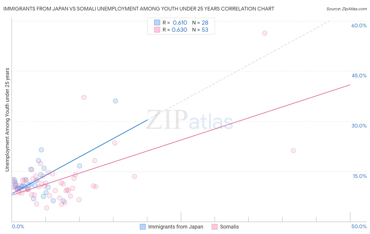 Immigrants from Japan vs Somali Unemployment Among Youth under 25 years