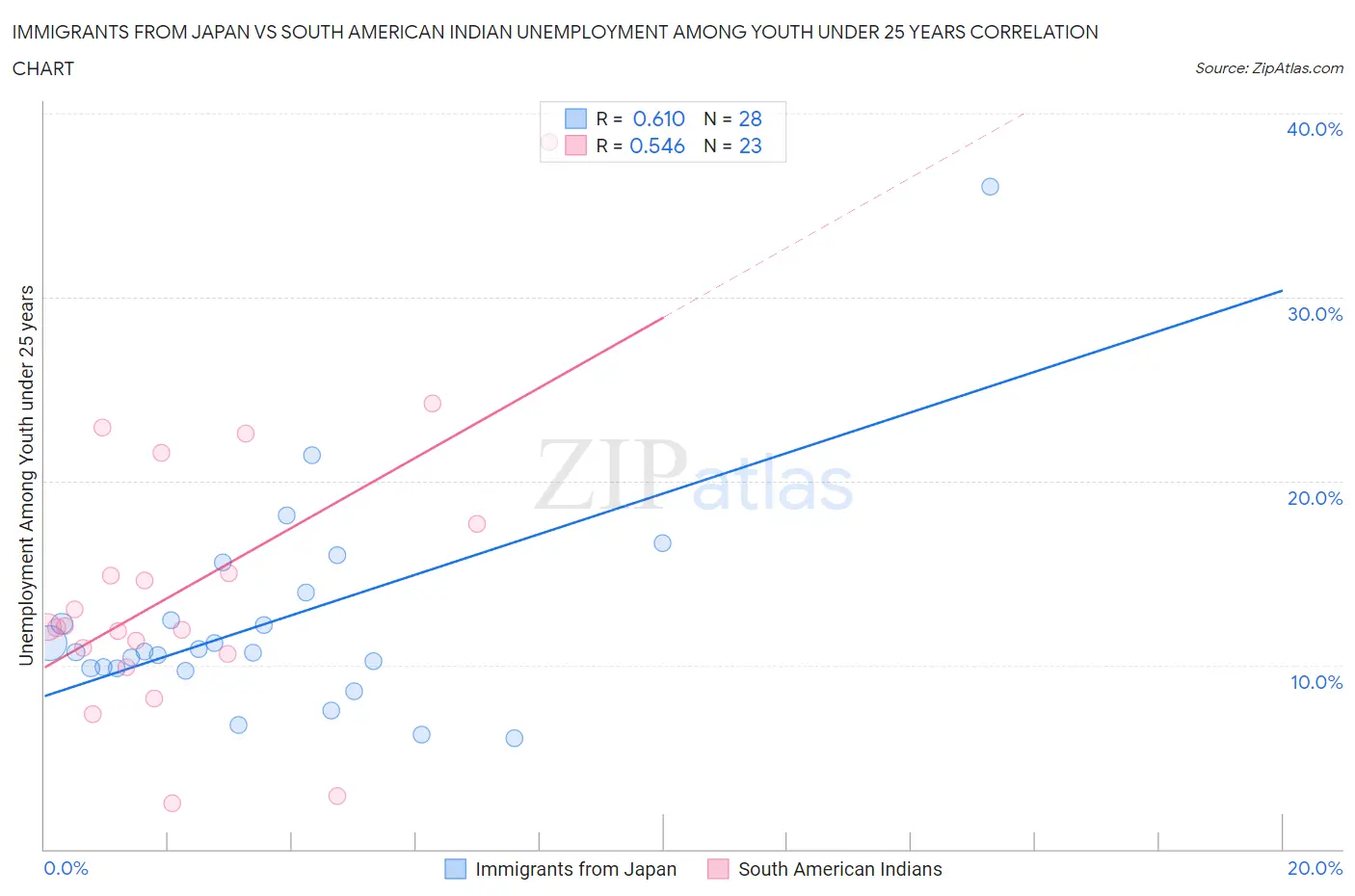 Immigrants from Japan vs South American Indian Unemployment Among Youth under 25 years