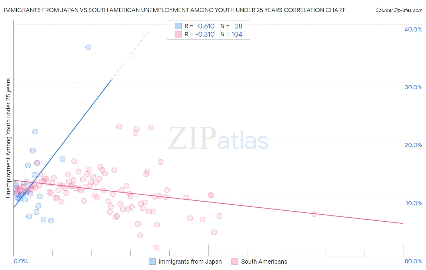 Immigrants from Japan vs South American Unemployment Among Youth under 25 years