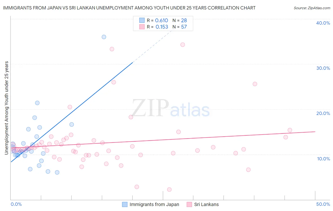 Immigrants from Japan vs Sri Lankan Unemployment Among Youth under 25 years