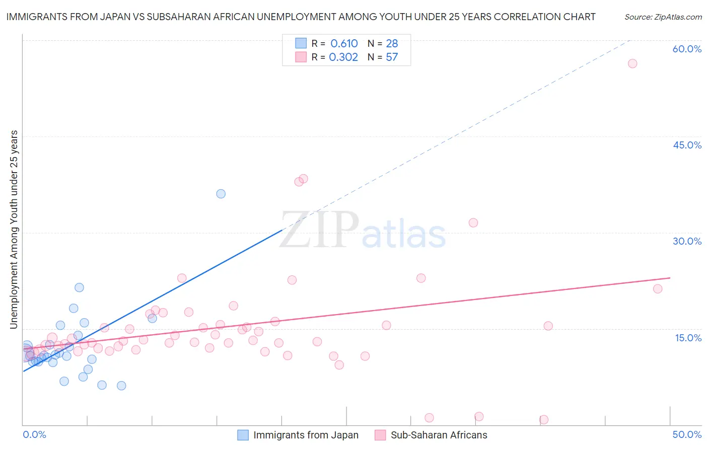 Immigrants from Japan vs Subsaharan African Unemployment Among Youth under 25 years