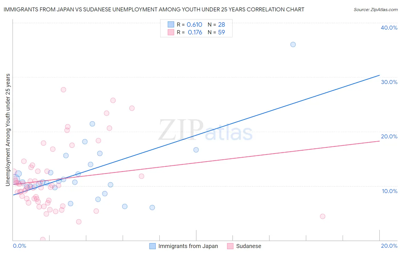 Immigrants from Japan vs Sudanese Unemployment Among Youth under 25 years