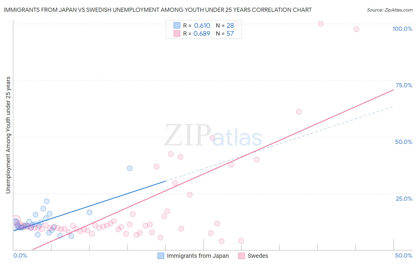 Immigrants from Japan vs Swedish Unemployment Among Youth under 25 years