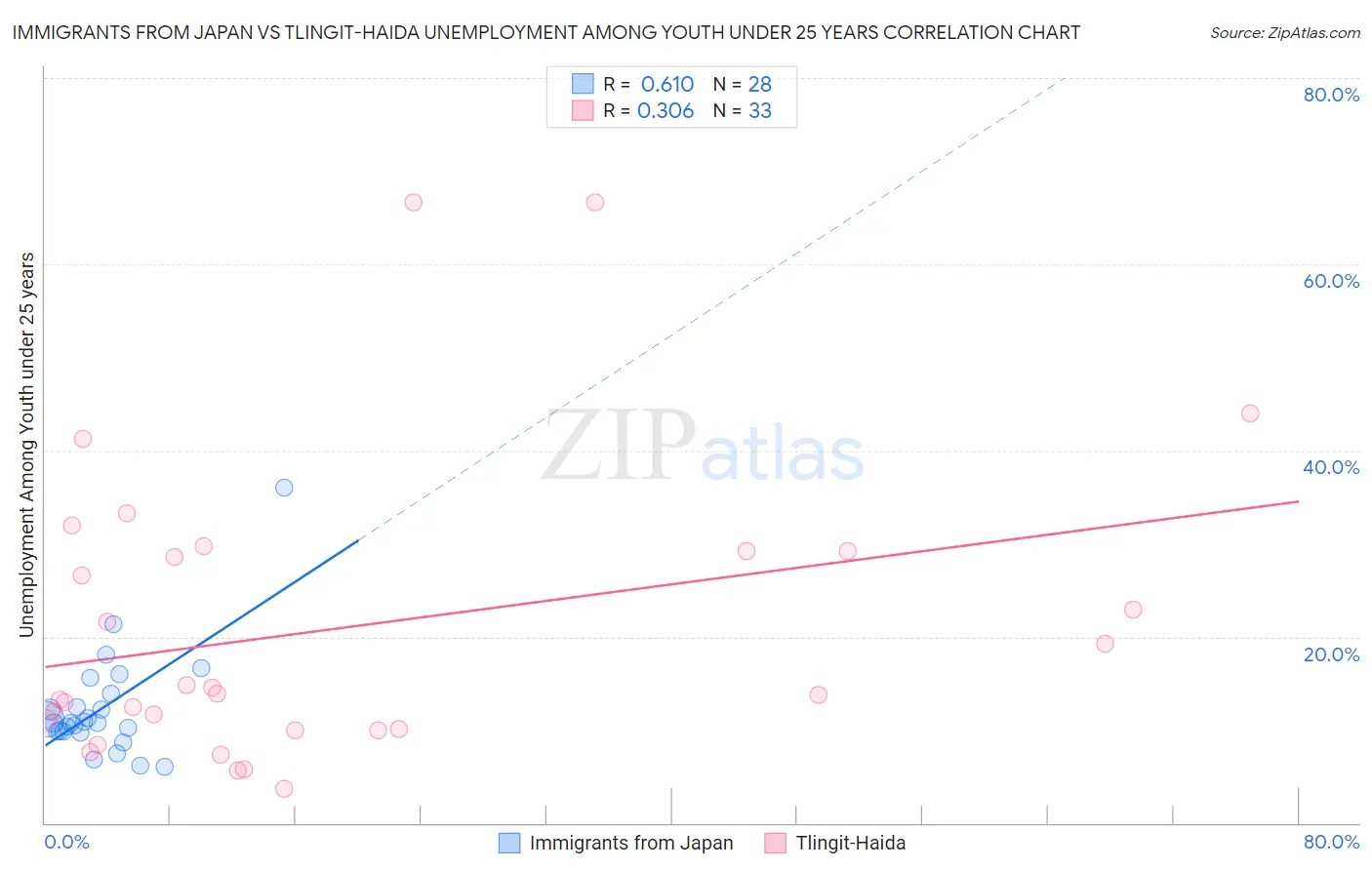 Immigrants from Japan vs Tlingit-Haida Unemployment Among Youth under 25 years