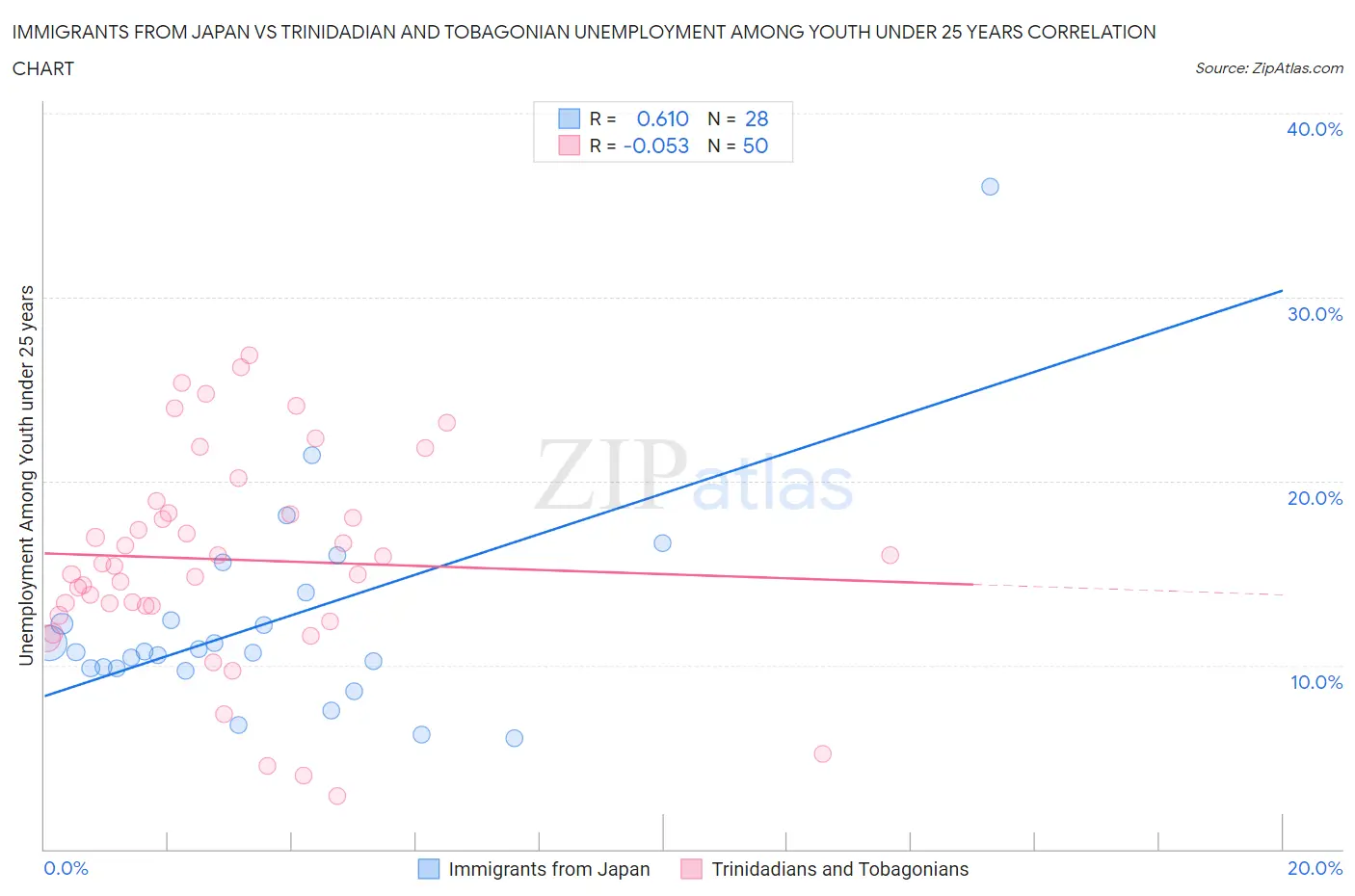 Immigrants from Japan vs Trinidadian and Tobagonian Unemployment Among Youth under 25 years
