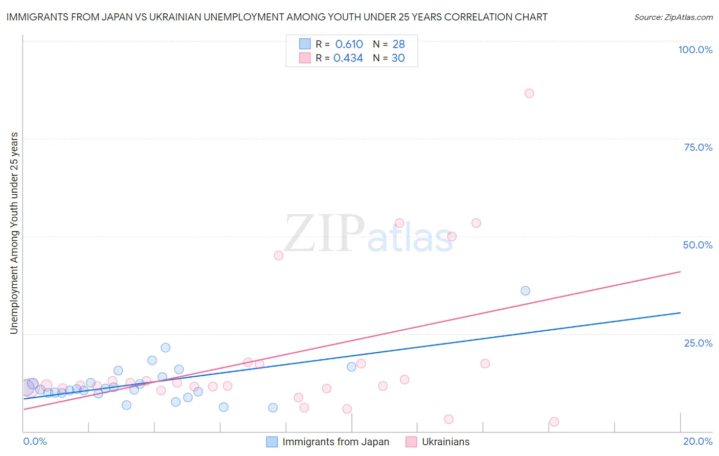 Immigrants from Japan vs Ukrainian Unemployment Among Youth under 25 years