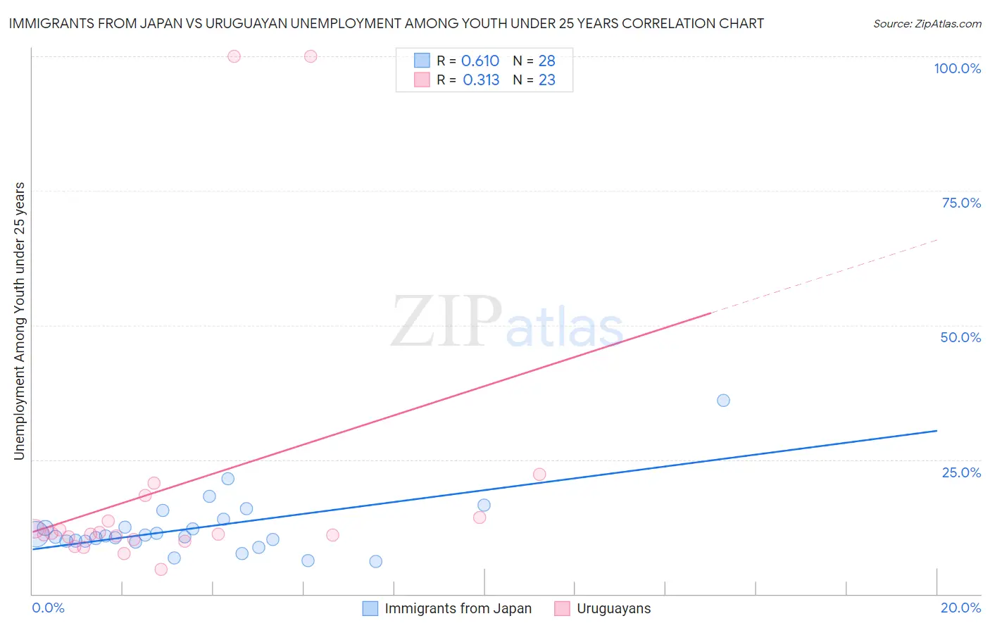 Immigrants from Japan vs Uruguayan Unemployment Among Youth under 25 years