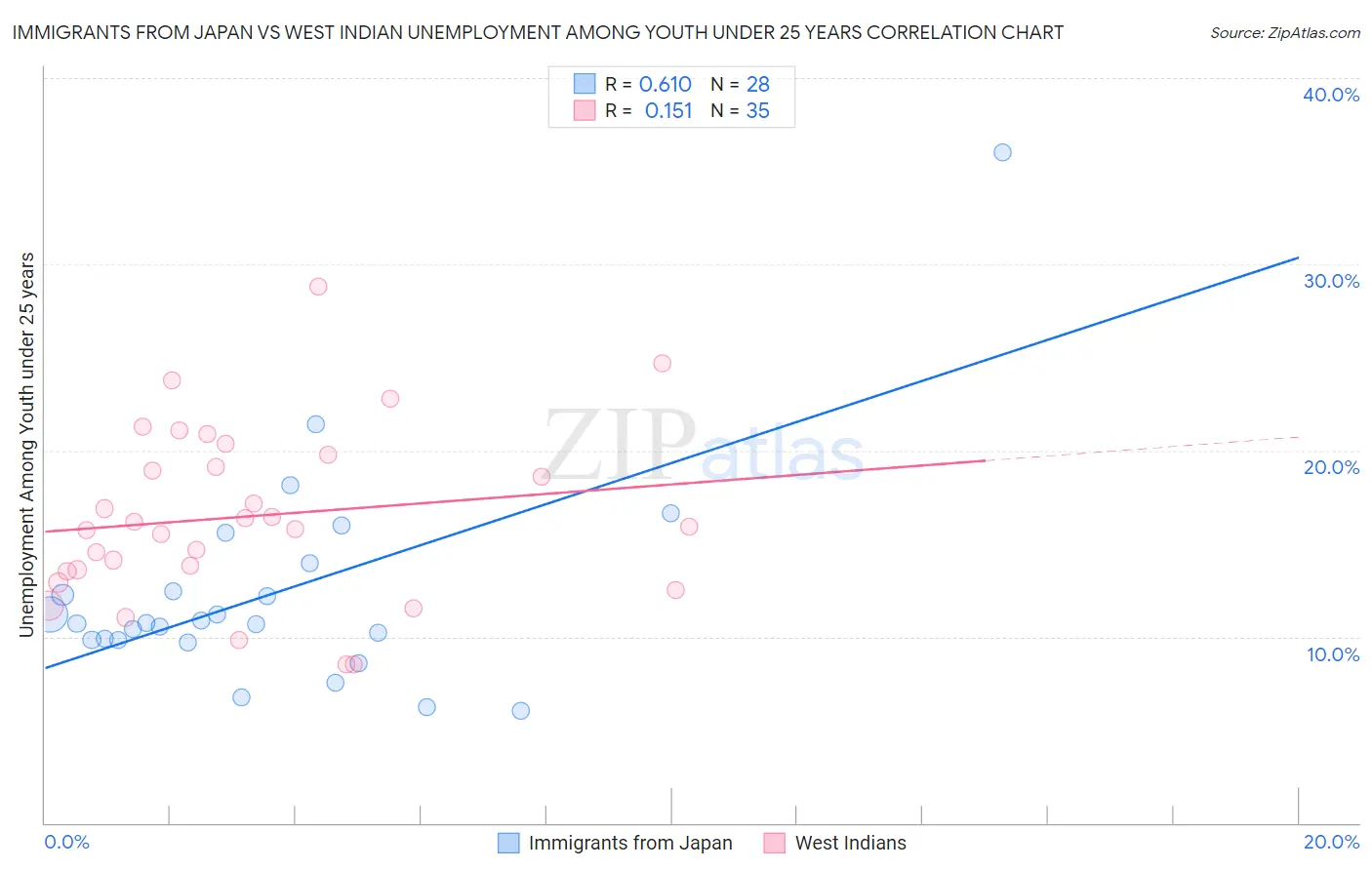 Immigrants from Japan vs West Indian Unemployment Among Youth under 25 years