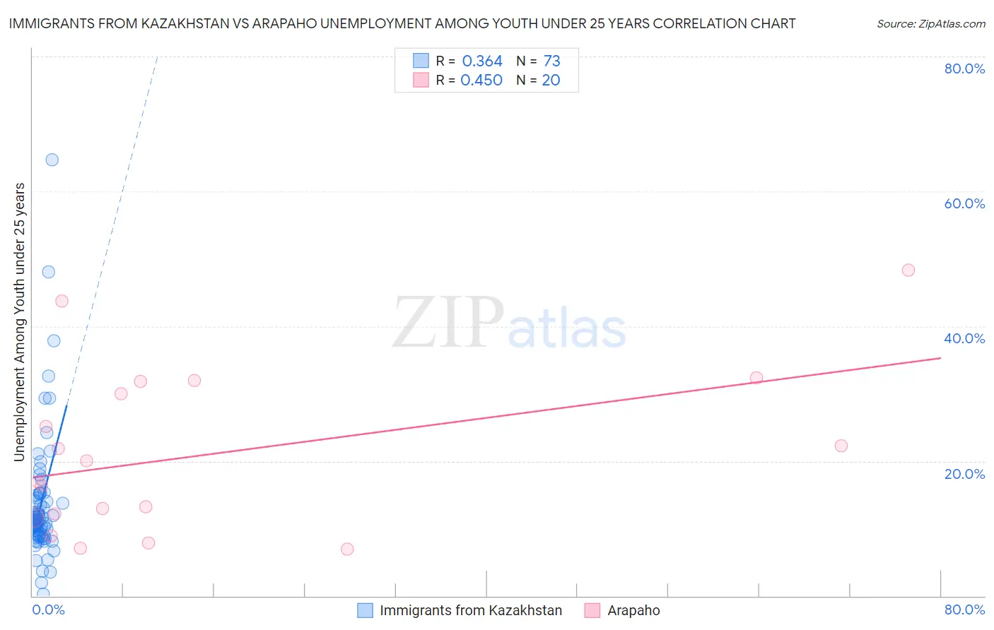 Immigrants from Kazakhstan vs Arapaho Unemployment Among Youth under 25 years