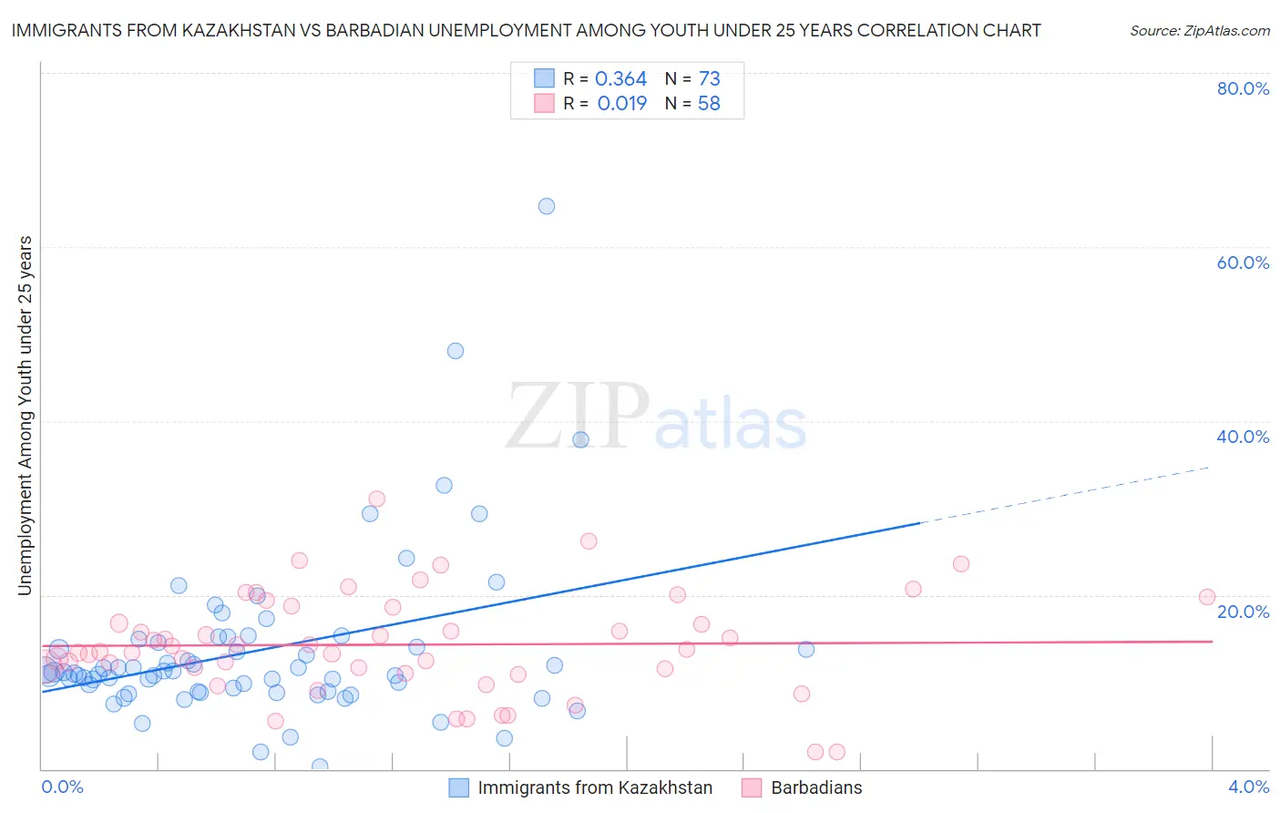 Immigrants from Kazakhstan vs Barbadian Unemployment Among Youth under 25 years