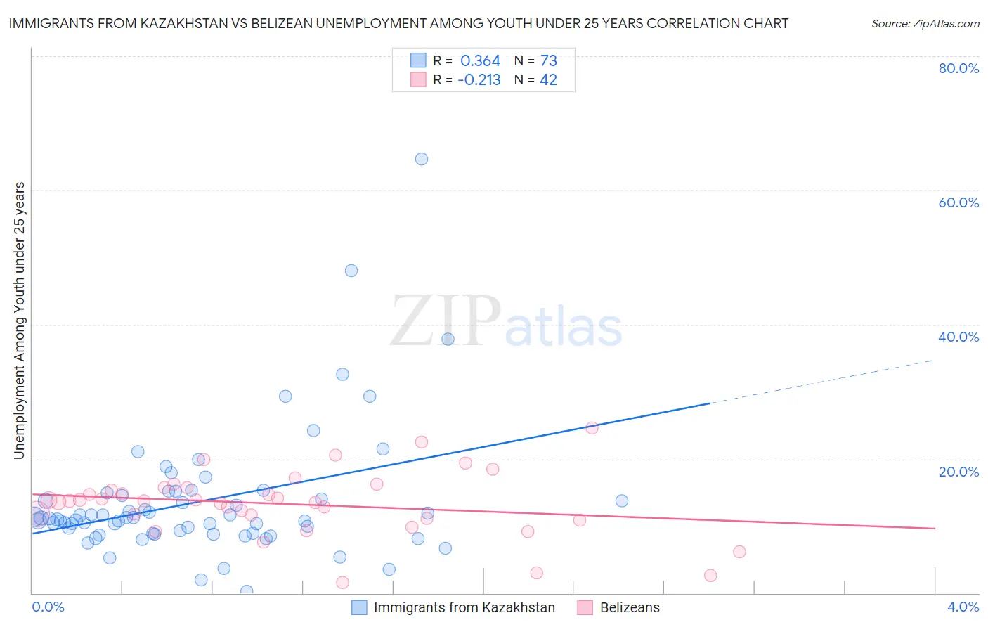 Immigrants from Kazakhstan vs Belizean Unemployment Among Youth under 25 years