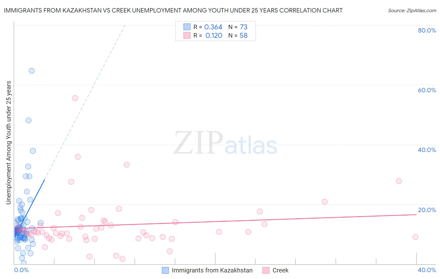 Immigrants from Kazakhstan vs Creek Unemployment Among Youth under 25 years