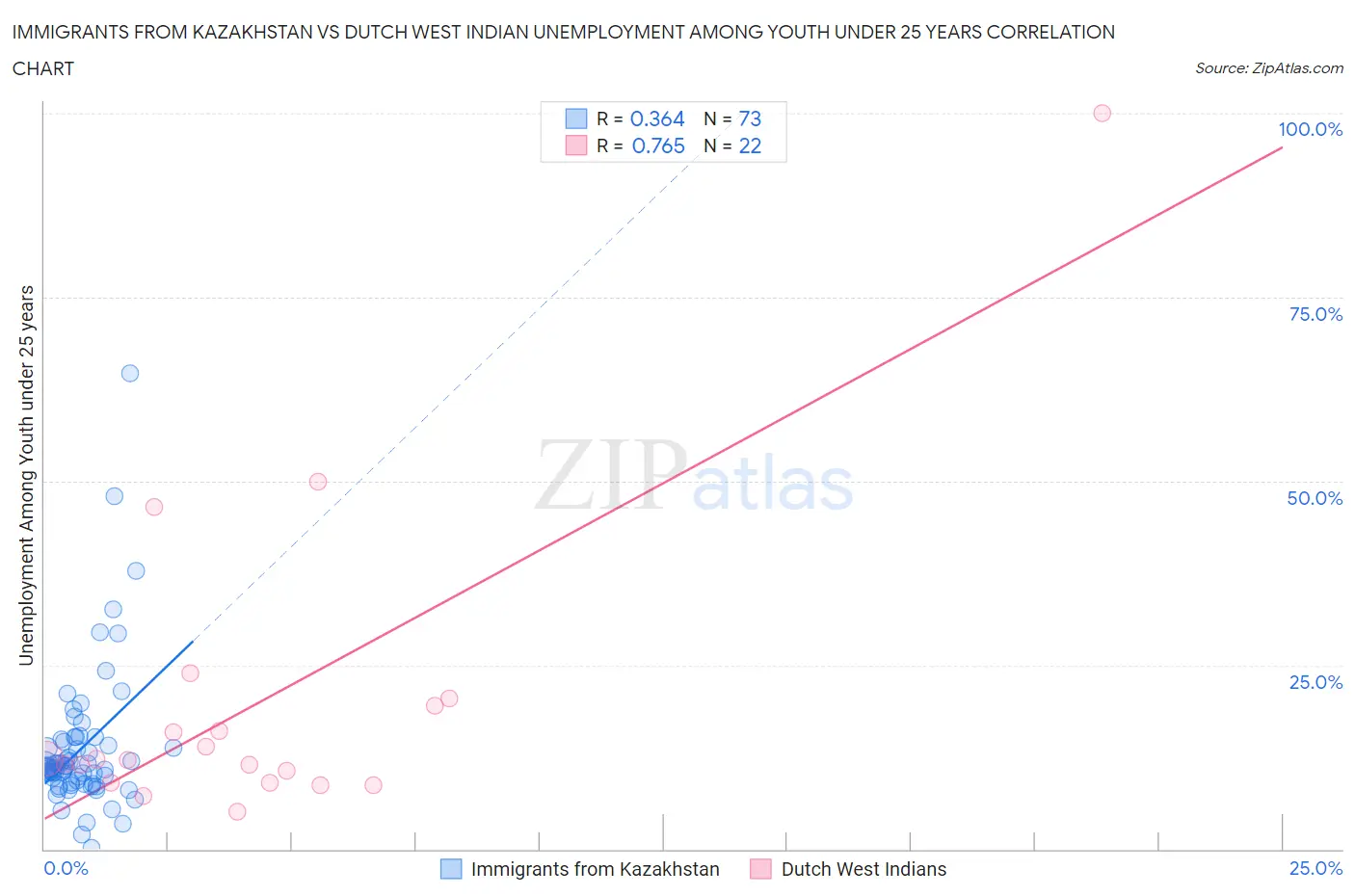 Immigrants from Kazakhstan vs Dutch West Indian Unemployment Among Youth under 25 years