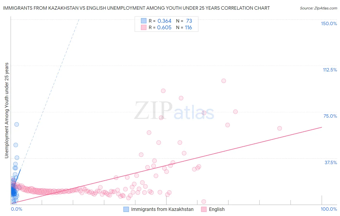 Immigrants from Kazakhstan vs English Unemployment Among Youth under 25 years