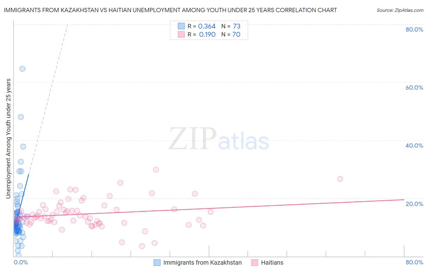 Immigrants from Kazakhstan vs Haitian Unemployment Among Youth under 25 years