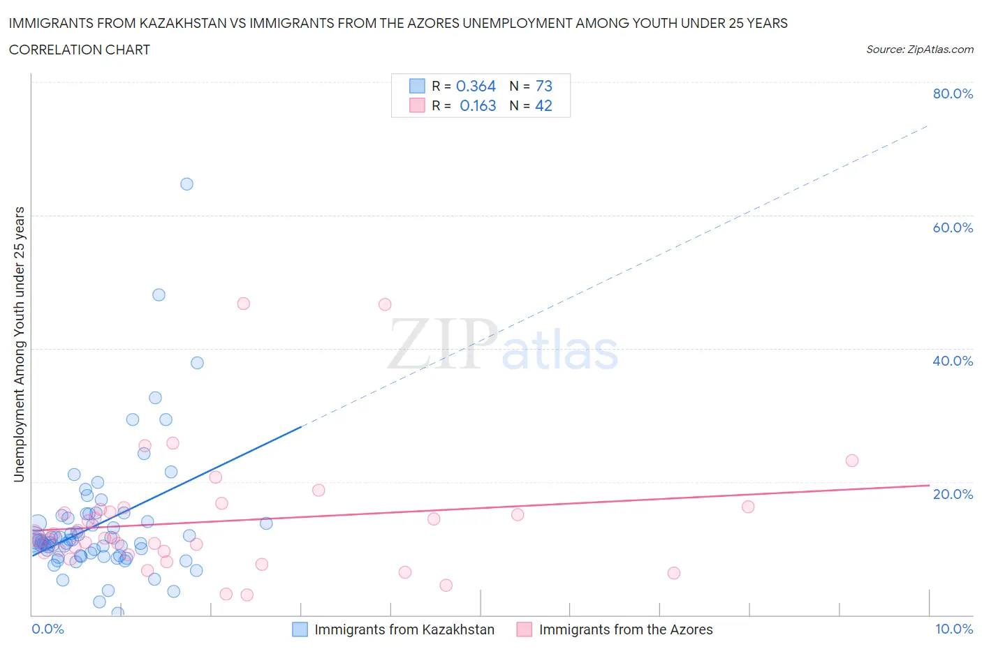 Immigrants from Kazakhstan vs Immigrants from the Azores Unemployment Among Youth under 25 years