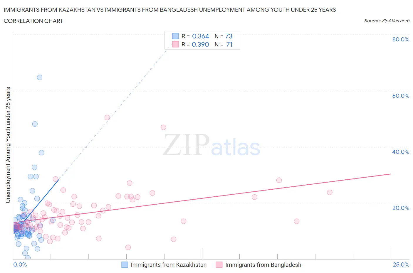 Immigrants from Kazakhstan vs Immigrants from Bangladesh Unemployment Among Youth under 25 years