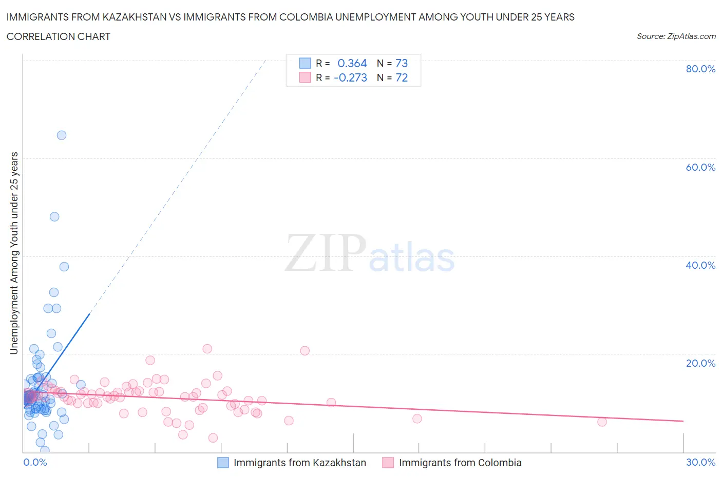 Immigrants from Kazakhstan vs Immigrants from Colombia Unemployment Among Youth under 25 years