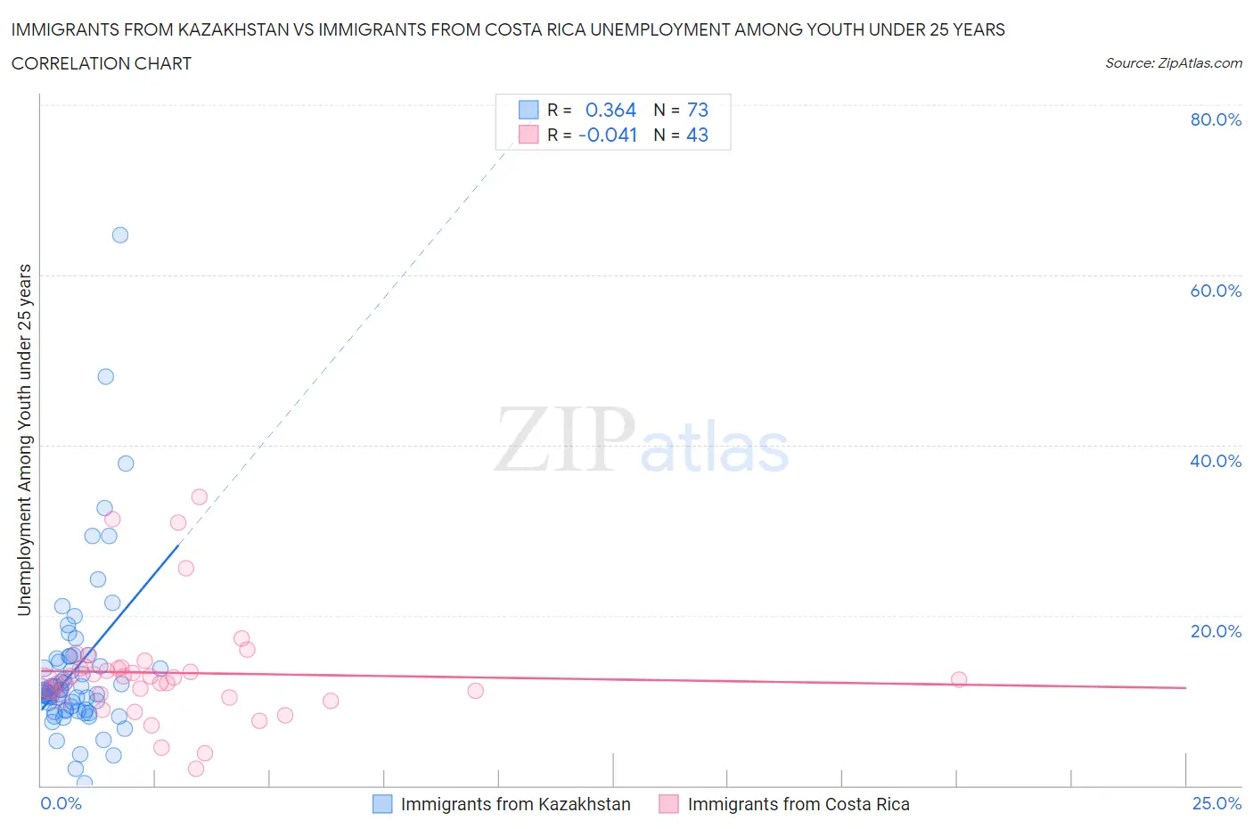 Immigrants from Kazakhstan vs Immigrants from Costa Rica Unemployment Among Youth under 25 years