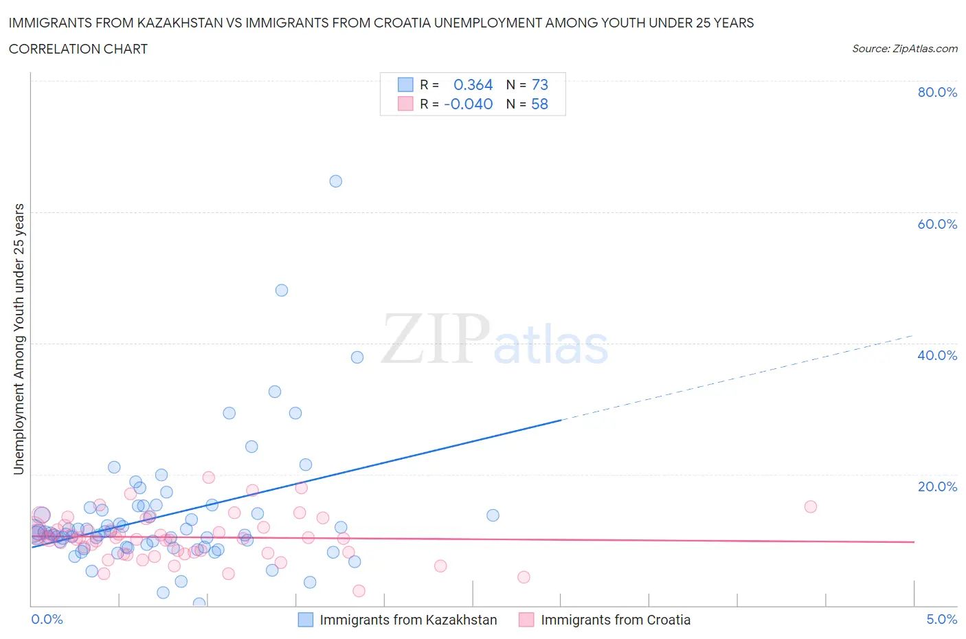 Immigrants from Kazakhstan vs Immigrants from Croatia Unemployment Among Youth under 25 years