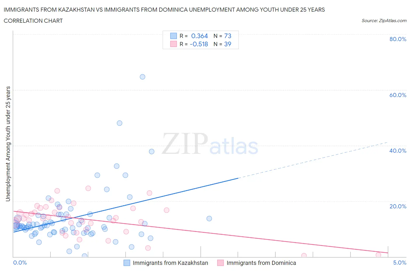 Immigrants from Kazakhstan vs Immigrants from Dominica Unemployment Among Youth under 25 years