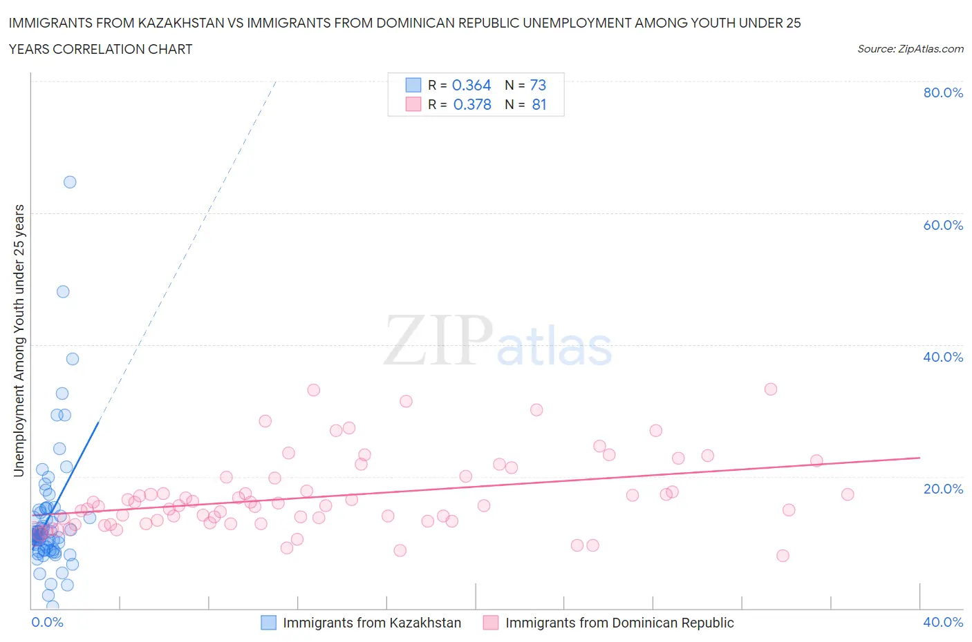 Immigrants from Kazakhstan vs Immigrants from Dominican Republic Unemployment Among Youth under 25 years