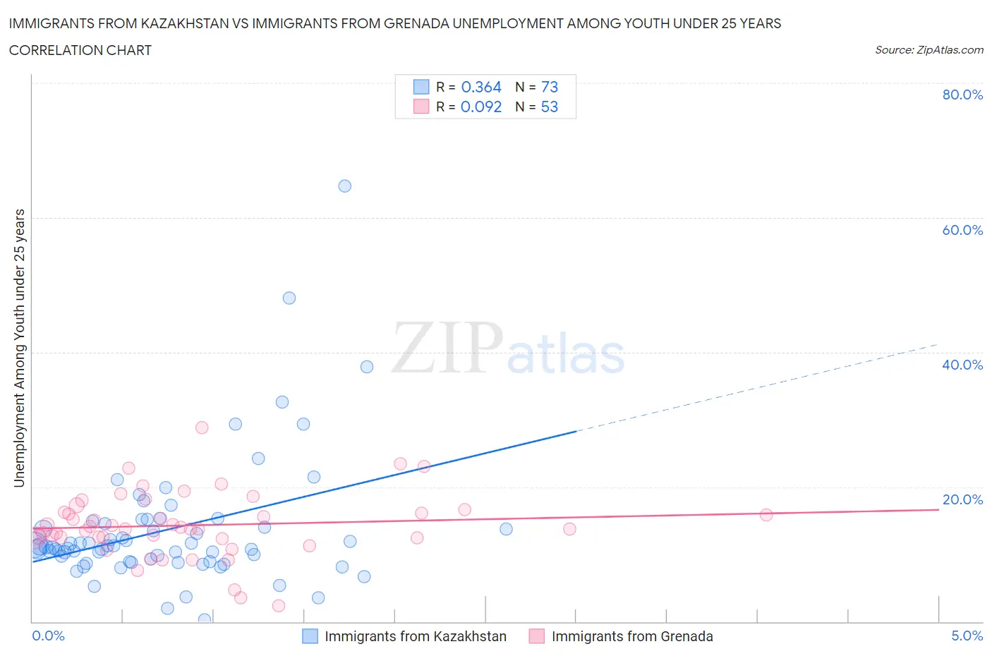 Immigrants from Kazakhstan vs Immigrants from Grenada Unemployment Among Youth under 25 years