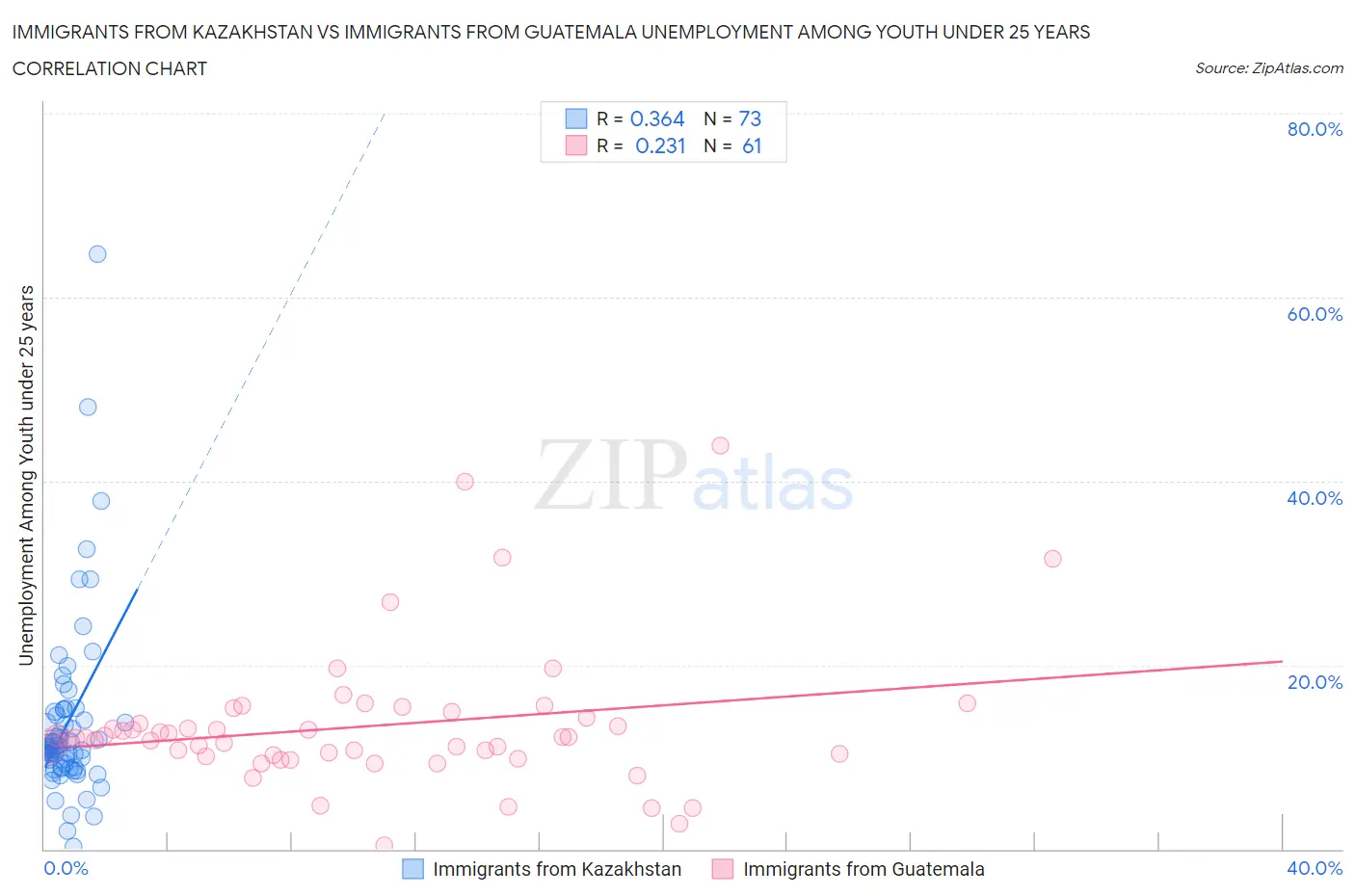 Immigrants from Kazakhstan vs Immigrants from Guatemala Unemployment Among Youth under 25 years