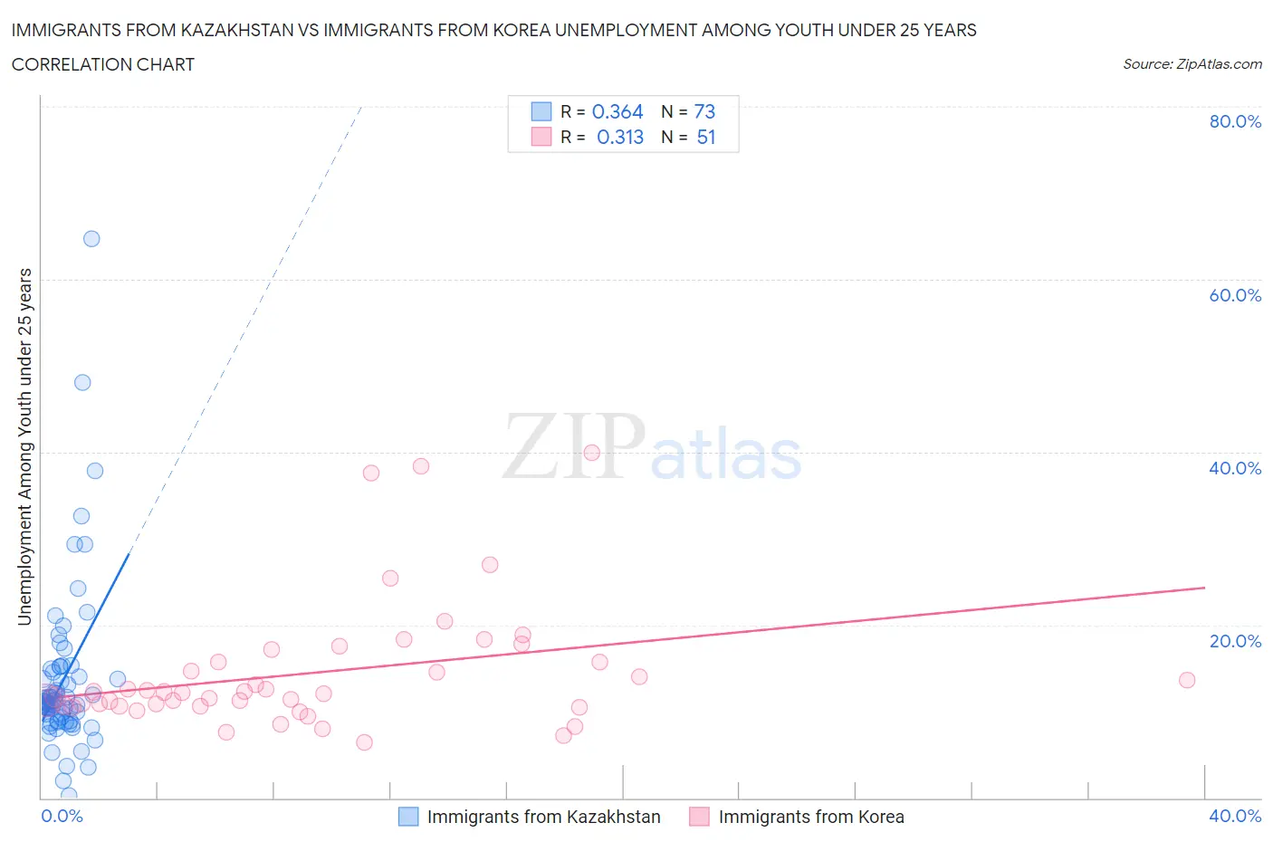 Immigrants from Kazakhstan vs Immigrants from Korea Unemployment Among Youth under 25 years