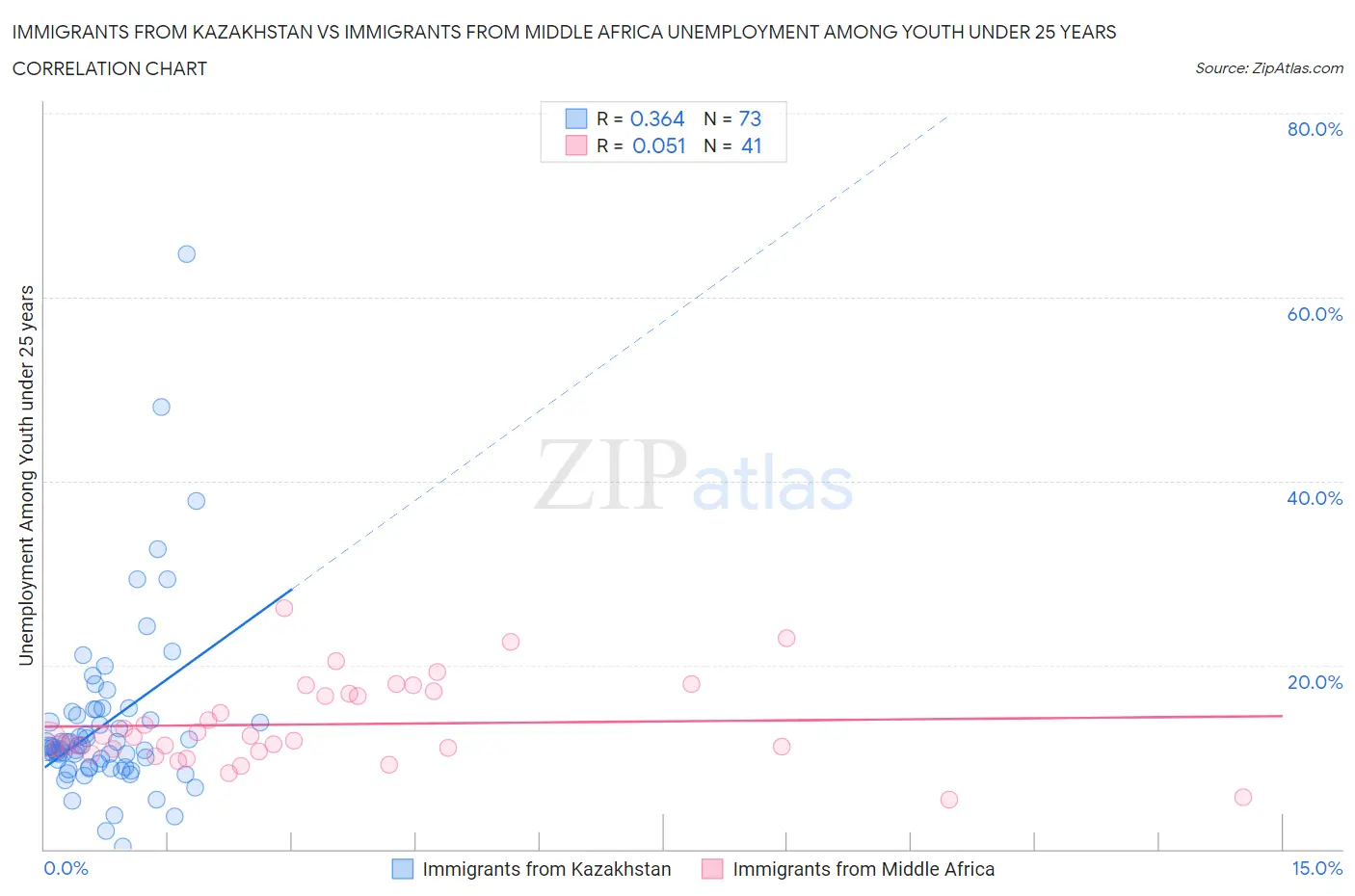 Immigrants from Kazakhstan vs Immigrants from Middle Africa Unemployment Among Youth under 25 years