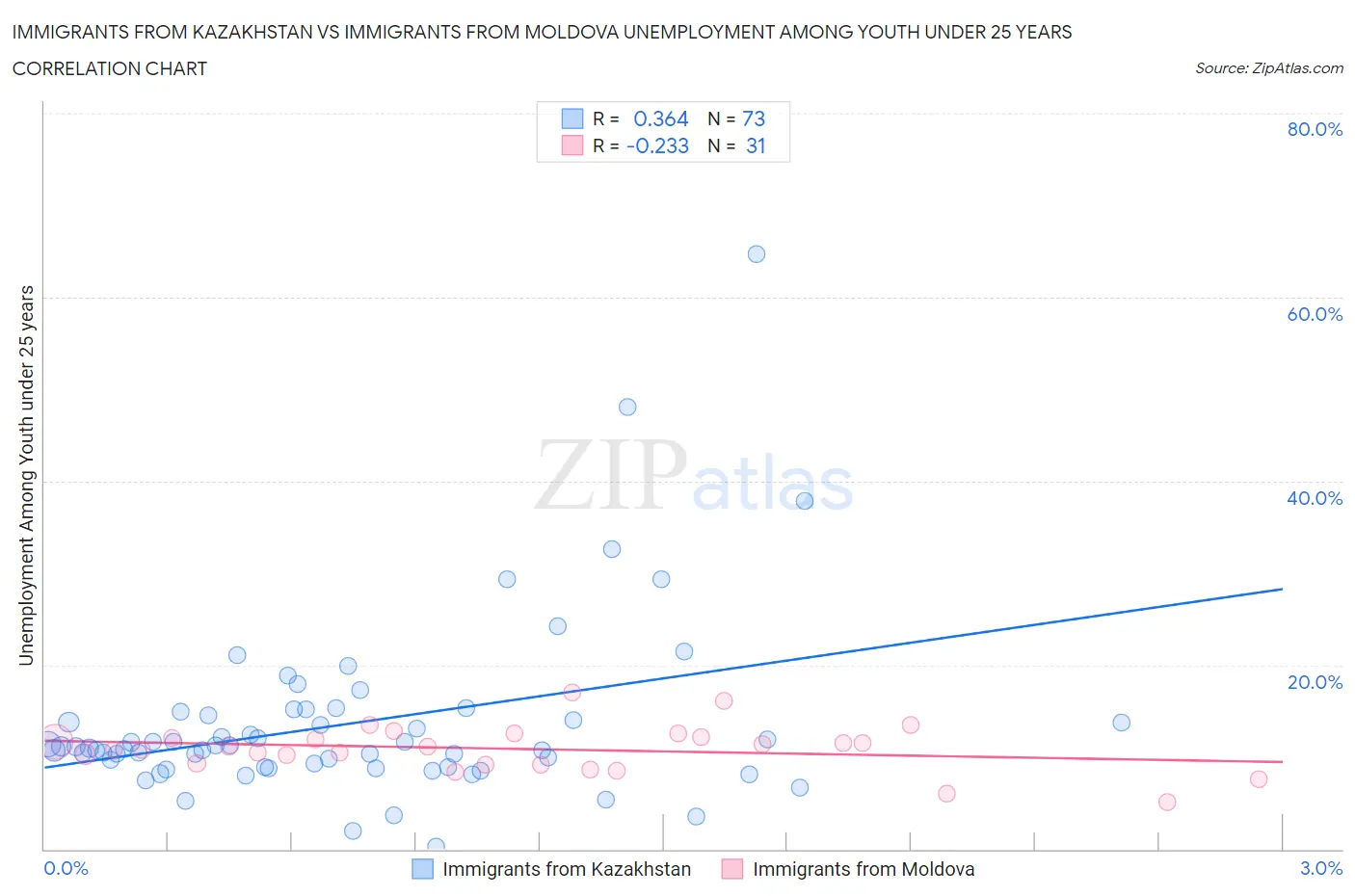 Immigrants from Kazakhstan vs Immigrants from Moldova Unemployment Among Youth under 25 years