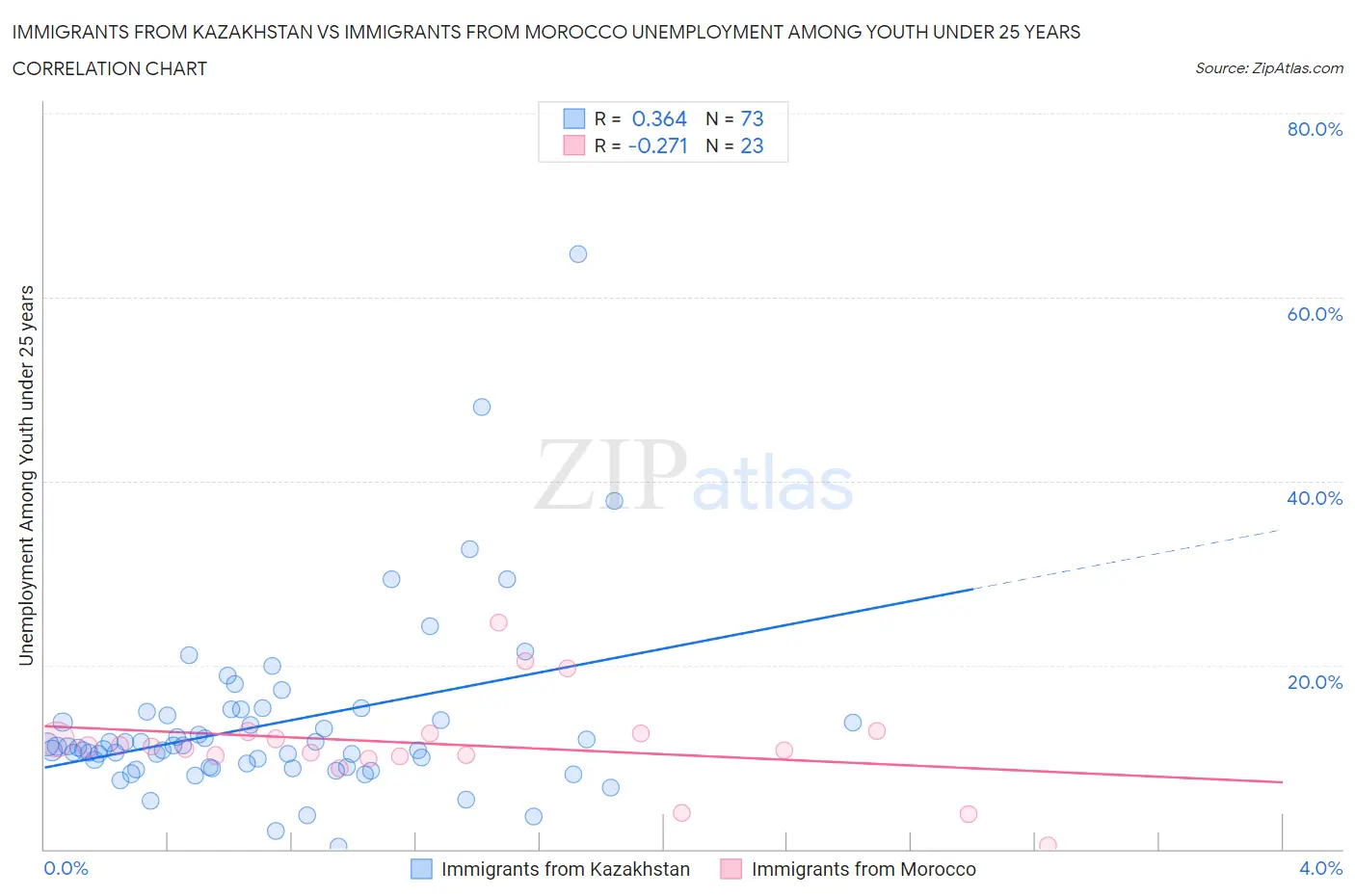 Immigrants from Kazakhstan vs Immigrants from Morocco Unemployment Among Youth under 25 years